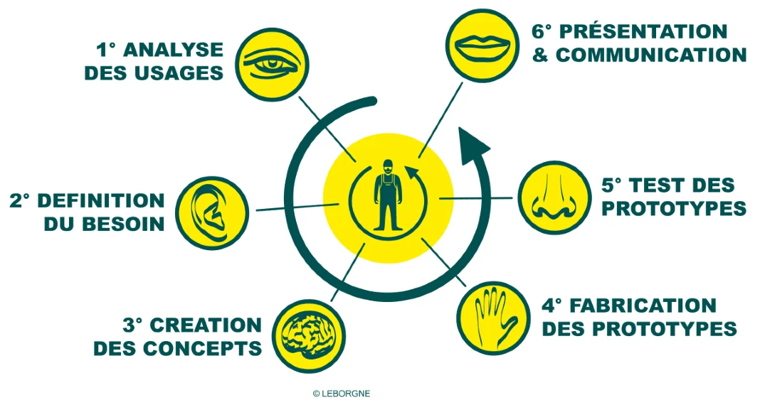 El diseño según Leborgne